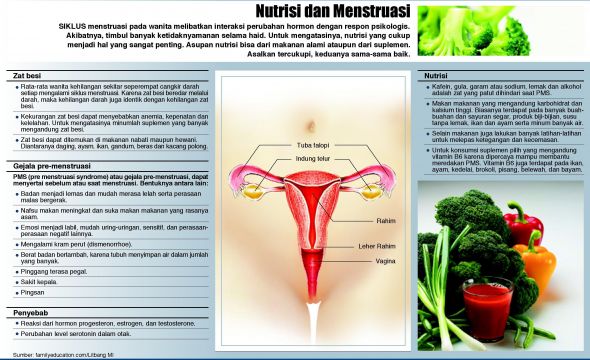 Mengetahui Penyebab dan Cara Mengatasi Haid yang Tidak Lancar