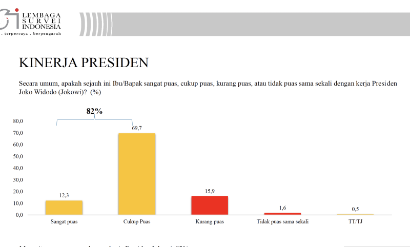 LSI: Tingkat Kepuasan Publik Terhadap Kinerja Jokowi Mencapai 82 Persen